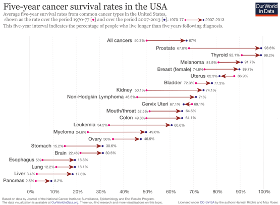 5-year-cancer-survival-rates-USA